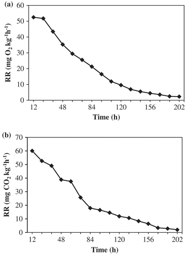Figure 3. Respiration rate of tomato: (a) function of O2, (b) function of CO2 concentration at 10°C.