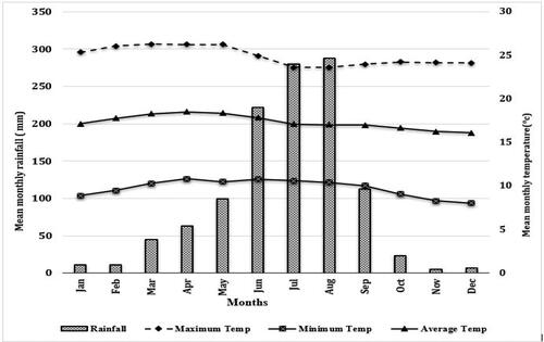 Figure 2. Rainfall and temperature records of the study area based on the records of nearby Tulu Bolo station (1990–2019) (Source: Ethiopian Meteorological Institute, 2021).