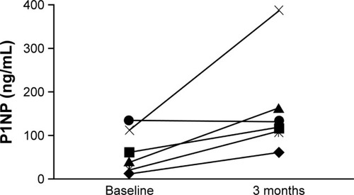 Figure 2 Change in P1NP level from baseline to 3 months for individual patients with evaluable measurements.