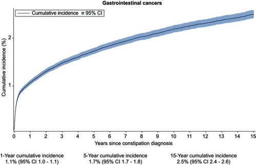 Figure 1 Cumulative incidence of gastrointestinal cancers in patients with a hospital-based diagnosis of constipation.a