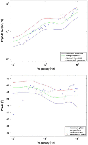 Figure 10. Mechanical impedance spectrum in terms of magnitude and phase compared to Gurram model values (Gurram et al., Citation1995).