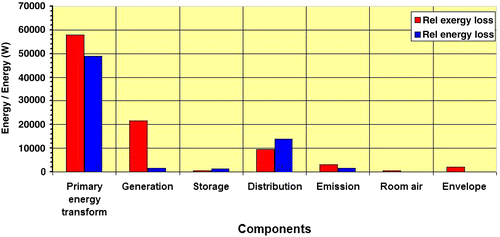 Figure 5 Energy and exergy losses/consumption by components.