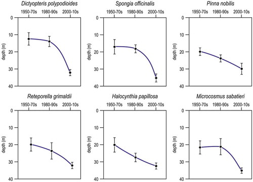 Figure 18. Selected examples of species that changed their depth range preference (mean ± se), going deeper with time, in Portofino rocky reefs.