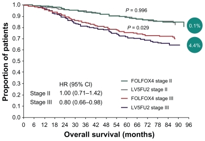 Figure 1 Overall survival in stage II vs stage III patients (4-year follow-up in MOSAIC trial).Abbreviations: 5FU, 5-fluorouracil; CI, confidence interval; FOLFOX, combination of folinic acid (leucovorin), 5-fluorouracil, and oxaliplatin; HR, hazard ratio; LV, leucovorin; MOSAIC, multicenter international study of oxaliplatin/fluorouracil/ leucovorin in the adjuvant treatment of colon cancer.