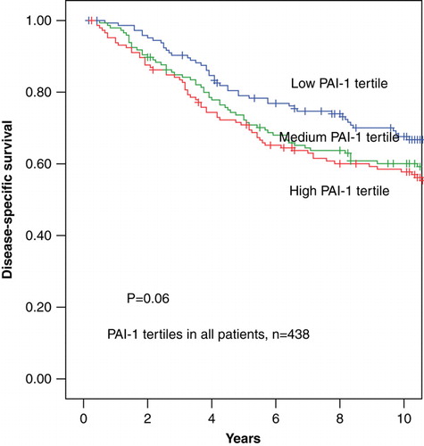 Figure 2.  Disease-specific survival in 438 patients diagnosed with early breast cancer stratified by PAI-1 protein levels divided into tertiles.