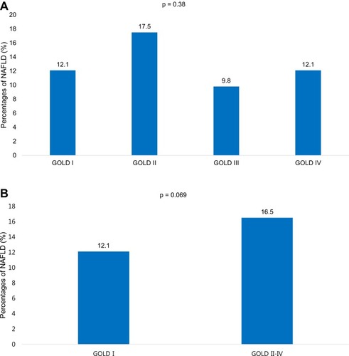 Figure 2 Prevalence of NAFLD in patients with COPD based on the GOLD grade. (A) GOLD I, II, III, and IV; (B) GOLD I, and II–IV.