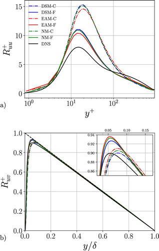 Figure 6. (a) Streamwise and (b) shear component (SGS + resolved) of the Reynolds stress tensor in inner units as a function of the wall-normal direction with different SGS models and grid resolutions, for Reτ≈934.