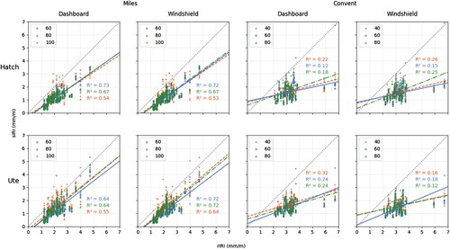 Figure 12. sIRI vs rIRI measurement plot and regression line (App3).