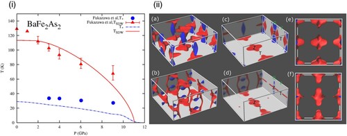 Figure 13. Orthorhombic-BaFe2As2 (i) SDW ordering temperature (TSDW, red curve) and characteristic temperature (T∗, blue curve) plotted with respect to pressure with experimental data (symbols) [Citation282], and (ii) Fermi surface, Isosurfaces: (a) Stripe and (b) SDW; Cuts: (c) Stripe and (d) SDW; Top views of isosurfaces: (e) Stripe and (f) SDW [Citation281].