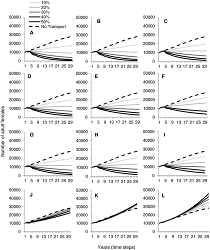 FIGURE 7 Projected number of adult American shad females under different transport scenarios when the assumed carrying capacity was 136,526 adult females and the starting female population size was 10,000. See Figure 4 for additional details.