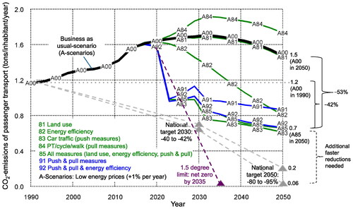 Figure 8. CO2 emissions of passenger transport (A-scenarios), climate protection targets of the German Government and net zero target by 2035.Modeling: S&W; Figure: S&W amended by Müller; PT = public transport; net zero target by 2035 according to Fridays for Future & German Zero e.V.