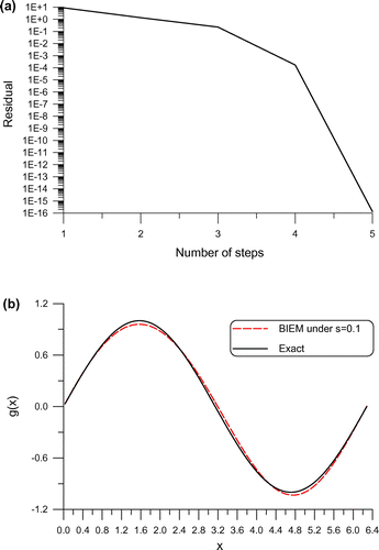 Figure 2. For the recovery of initial velocity in Example 3 under a large noise, (a) the convergence rate, and (b) the numerical error.