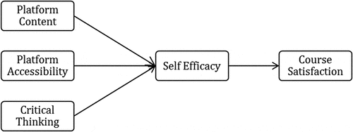 Figure 1. Conceptual model.