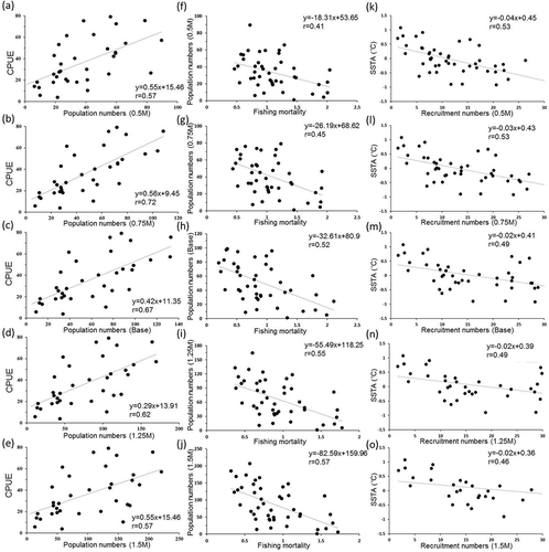 FIGURE 3. Relationships between (a)–(e) the CPUE and population, (f)–(j) population and fishing mortality, and (k)–(o) SSTA and recruitment numbers (ages 2–3) of Grey Mullet caught with varying M (0.50M, 0.75M, 1.00M, 1.25M, and 1.50M) in the Taiwan Strait, 1958–2003.