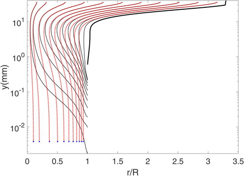 Figure 11. Particle trajectories for d=7.7 μm and S/W=0.047 showing a relatively uniform deposition of particles which would correspond to a disk-like deposition pattern. Note that the y-axis is logarithmic to more clearly show the trajectories which cluster together in the region near the plate. Particle trajectories are in dotted lines (red) and streamlines are solid lines (black). The dark outer line is the nozzle inner surface.