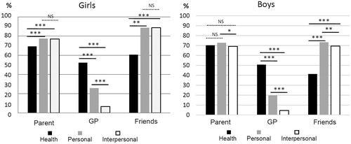 Figure 1. Nature of the difficulties or concerns voiced by the teenagers according to gender and type of interlocutor.