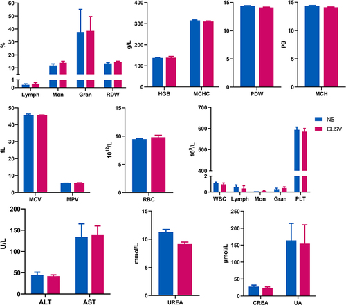 Figure 8 Blood biochemistry analysis and routine blood analysis of the toxicity of CLSV/IL-22BP complex by intravenous injection.