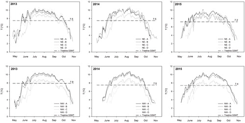 FIGURE 3. Daily mean soil temperatures during growing season in 2013, 2014, and 2015 at 10 cm depth in altitudinal zones A (closed forest), B (uppermost closed forest), C (krummholz), and D (alpine tundra) on NE (top) and NW transect (bottom). Treeline GSMT = growing season mean temperature at 10 cm soil depth at treeline.