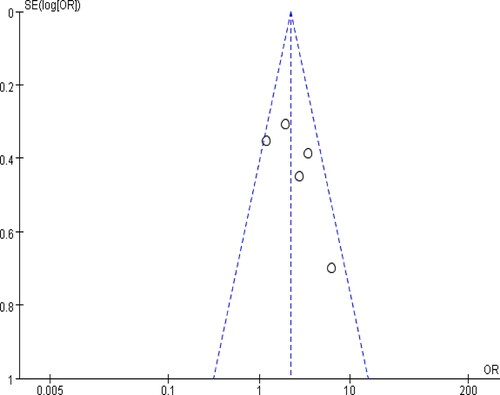 Figure 4. Funnel plot of included articles. OR = odd ratios.