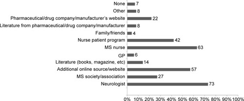 Figure 2 Sources or services used by the patients to get more information on how to manage the MS treatment more effectively.