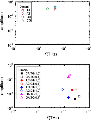 Figure 4. Frequencies of hole oscillations in dimers made of identical monomers (upper panel) and different monomers (lower panel), obtained via Fourier analysis. Note: Only frequencies with non negligible amplitudes are shown.