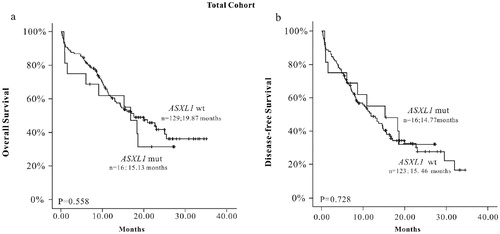 Figure 1. The K-M survival curve of ASXL1 mutations in total AML patients. (a) OS (n = 145), (b) EFS (n = 139).