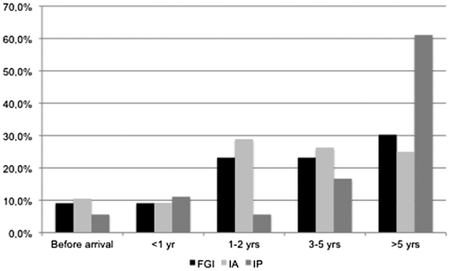 Figure 1. Latency time between the arrival in Italy and the onset of symptoms for the first generation immigrants.