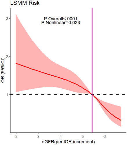 Figure 1. RCS Of the association between eGFR(per IQR increment) and the risk of LSMM.