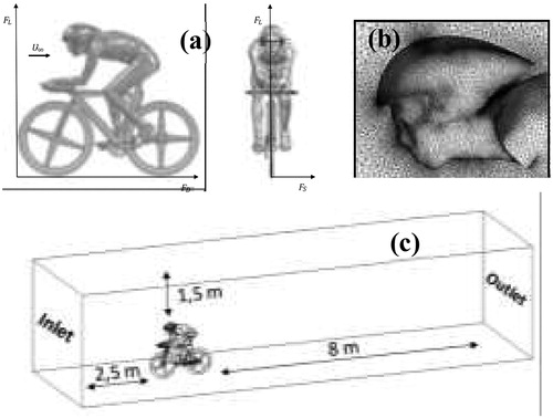 Figure 1. Diagram showing the aerodynamic forces (FL, FD, and FS) acting on the cyclist and the bicycle (a), Detail of the mesh around the cyclist’s head (b), Computational domain (c).