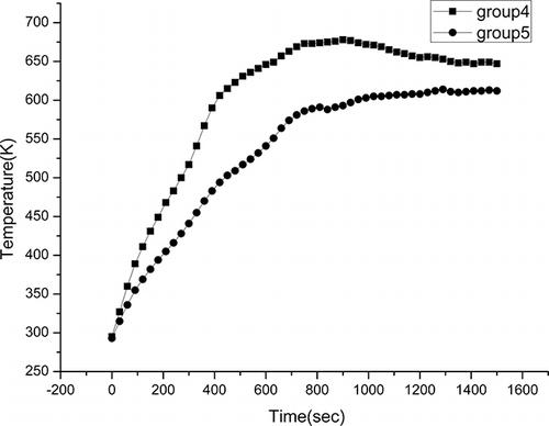 Figure 4. The co-pyrolysis temperature changes with time.