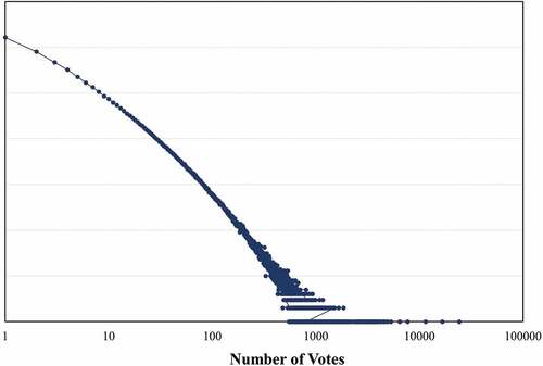 Figure 2. Review helpfulness vote distribution.