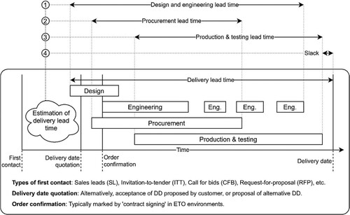 Figure 1. Typical order-fulfilment timeline in ETO manufacturing - adapted from illustrations by Iakymenko et al. (Citation2018) and Semini et al. (Citation2014).