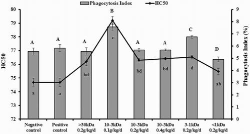 Figure 2. Result of carbon clearance and HC50.