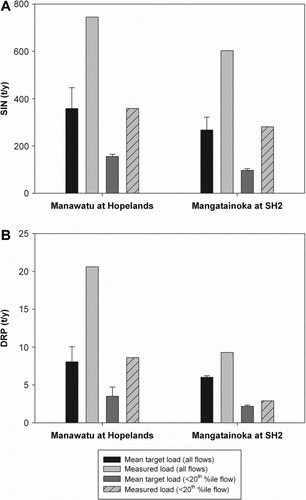 Figure 4  Comparison of regulatory target loads with measured loads in tonnes per year (t/year) at all flows and flows less than the 20th flow exceedance percentile for two study sites in the Manawatu River catchment for A, soluble inorganic nitrogen (SIN); and B, dissolved reactive phosphorus (DRP). Error bars = + 1SD.