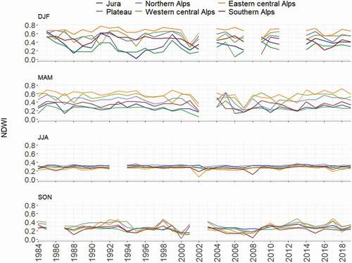 Figure 10. Mean Seasonal NDWI trends by biogeographical regions for the period 1984–2019