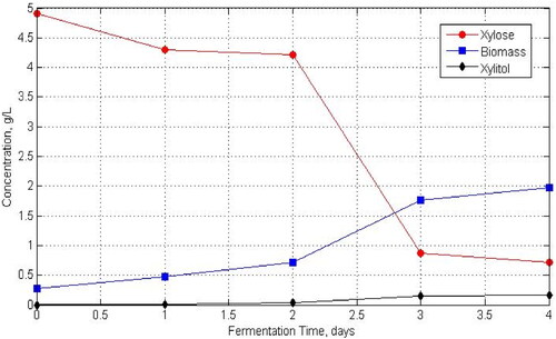 Figure 1. Batch fermentation data for xylitol production using D. hansenii ITBCC R85.