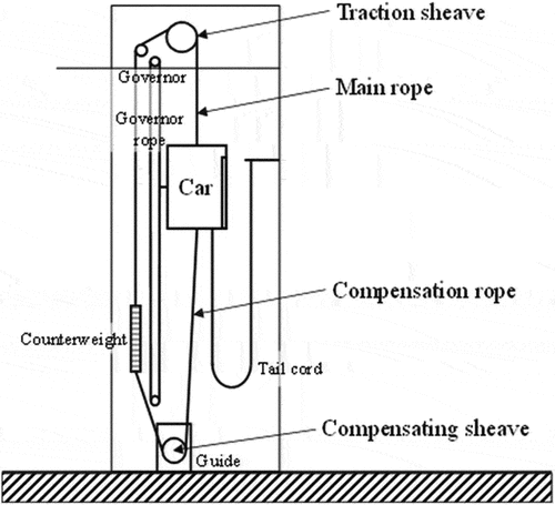 Figure 1. Ropes in an elevator shaft. The compensation rope connects the car and the counterweight on the lower side via the compensating sheave for balancing the mass.