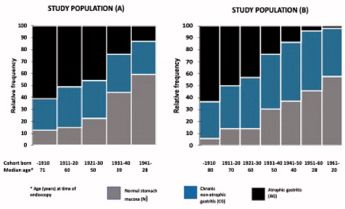Figure 1. Figure presents the relative proportions of the study parameters in the birth cohorts in study populations (A,B) as stacked bars. Figure also shows the median ages of the subjects in each cohort category. Noteworthy, due to a difference of about 10 years in the time of endoscopy of populations (A,B), the mean and median ages of the subjects in equivalent birth cohorts varied by about 10 years between study populations (A,B).