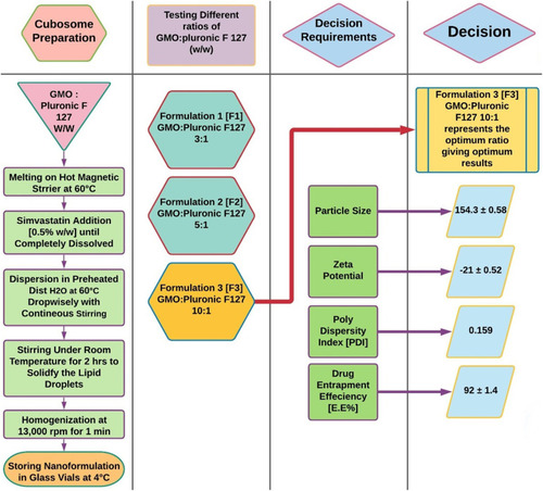 Figure 1 Flowchart of nano cubosome formulation steps and choice of the best prepared formula.