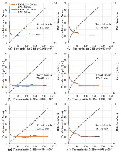 Figure 4. Cumulative infiltration depth and infiltration rate as a function of time in the sloping layered formation for the 200-cm profile with hd = 0 and optimal factor c.