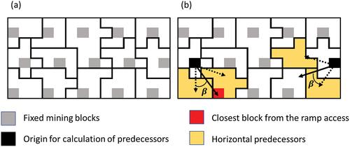 Figure 6. Illustration of clusters’ (a) geometries and (b) set of predecessors obtained from the related cluster reference towards the ramp access.