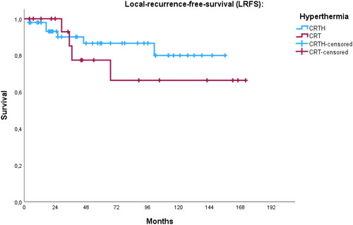 Figure 3. Local recurrence free survival (LRFS), macroscopic tumors only, p0.420.