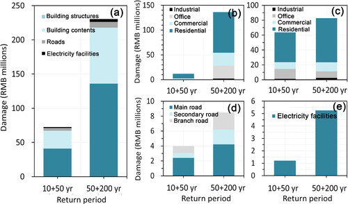 Figure 9. Direct economic losses to physical systems, from compound floods: (a) total direct economic losses, (b) building structures, (c) building contents, (d) roads, and (e) electrical facilities.