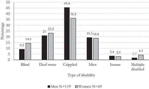 Figure 2. Percentage distribution by type of disability among the disabled men and women (born 1800–1850) who married in the Sundsvall region.