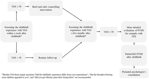 Figure 2. Childbirth experience screening protocol with Visual Analogue Scale (VAS) to identify women at risk for post-traumatic stress disorder (PTSD) based on Traumatic Event Scale (TES) [Citation6].
