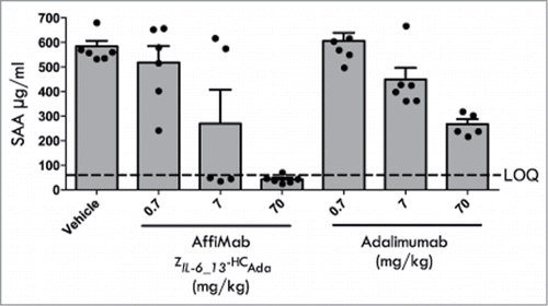 Figure 7. Analysis of the therapeutic effect of the AffiMab ZIL-6_13-HCAda hybrid in an acute SAA model. The AffiMab ZIL-6_13-HCAda, corresponding to a hybrid construct between the anti-IL-6 affibody ZIL-6_13 and the anti-TNF antibody adalimumab was analyzed in a mouse model for acute Serum amyloid A (SAA). For comparison, the effect of unmodified adalimumab was also tested in parallel. AffiMab or adalimumab doses of different concentrations were given nine hours before the animals (groups of six) were injected i.p. with a mixture of 2.5 μg/kg body weight each of TNF and IL-6 to trigger SAA production, which was analyzed 16 h post TNF/IL-6 injection. See text for details.