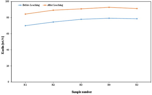 Figure 4. Kaolin content before and after chemical leaching. K1–K5: kaolin samples.