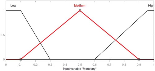 FIGURE 5 Partition of monetary universe set.