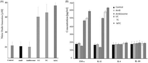 Figure 2. (A) NO production by BMDMs infected with L. donovani parasites after 72 h treatment with chitosan-coated nanoformulations (UC, TC and MTC) and uncoated AmBisome, AmB. Infected macrophages without treatment served as control. Results are expressed as mean ± SD (n = 3). Data were analysed using a Mann–Whitney test. (B) Effect of treatment with chitosan-coated nanoformulations (UC, TC and MTC) and uncoated AmBisome, AmB solution in BMDMs infected with L. donovani parasites. Infected macrophages without treatment was used as control. Cytokines levels.