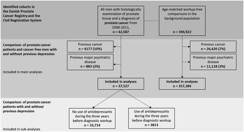 Figure A1. Flowchart of the cohorts included in the study. In the main analyses, all men with prostate cancer between 1998 and 2011 and a comparison cohort of cancer-free and prostate cancer diagnostic workup-free men age-matched at a ratio of up to 1:20 on the date of diagnosis (index date) were included, while the sub-analysis included the prostate cancer patients alone.
